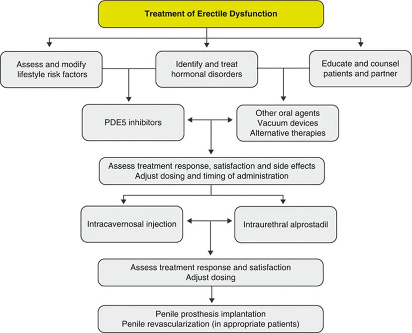 Erectile dysfunction treatment canda