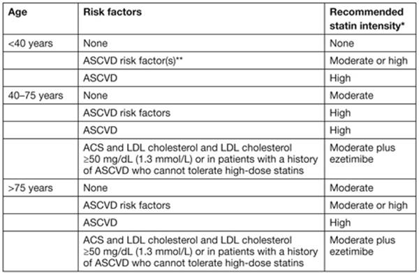 Table 3.3—Recommendations for Statin Treatment in People with Diabetes