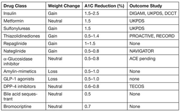 Table 5.7—A1C Reduction and Weight Change of Diabetes