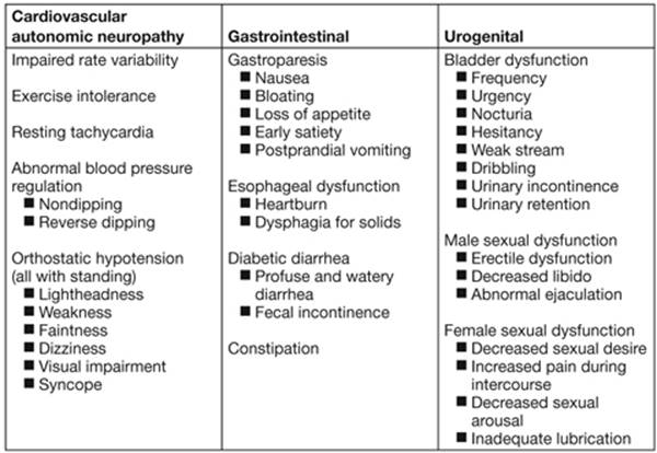 Table 16.4—Symptoms for Cardiovascular, Gastrointestinal, and Urogenital Autonomic Neuropathies