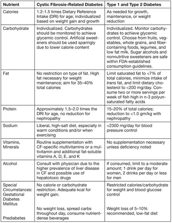 Table 33.5—Nutrition Recommendations for Cystic Fibrosis–Related Diabetes Compared to Nutrition Recommendations for Type 1 and Type 2 Diabetes