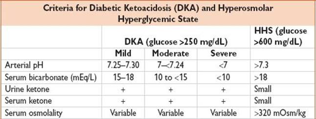 Diabetes hhs Hyperosmolar hyperglycemic