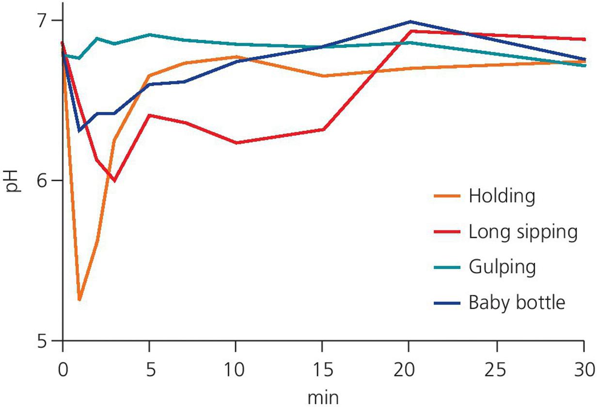 Line graph of the pH decrease through holding, long sipping, gulping, and nipping from a baby’s feeding bottle for 30 minutes.