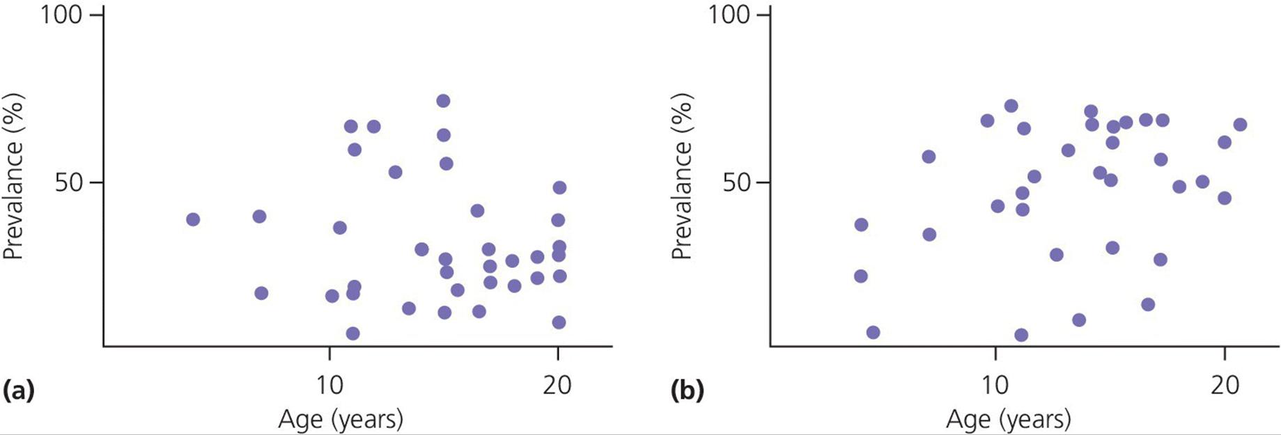 Scatterplot of prevalance over age for subjective symptoms (left) and clinical signs (right) of TMD presented in different epidemiologic studies of children and adolescents.