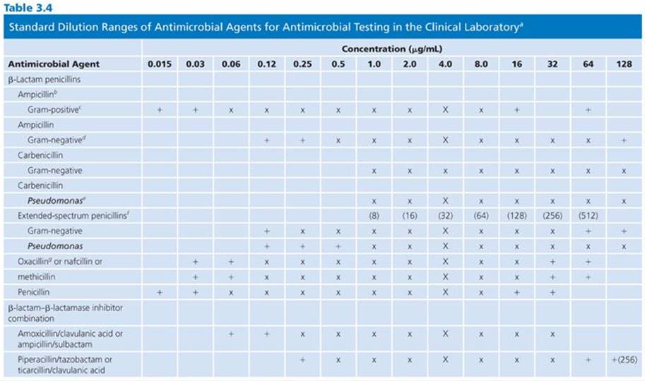 Susceptibility Testing of Antimicrobials in Liquid Media - Antibiotics ...