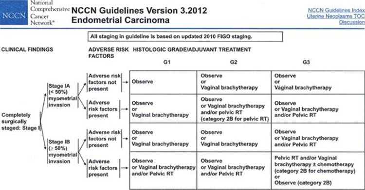 Endometrial cancer brachytherapy guidelines,